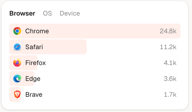 Devices & browsers