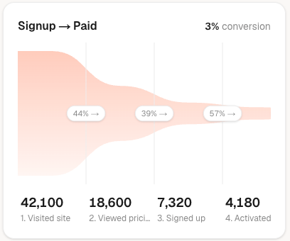 Funnels: Find the exact step people drop off.
