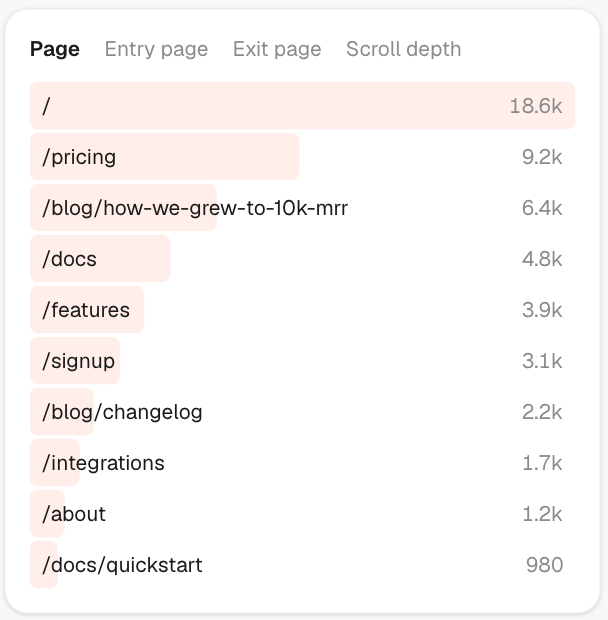 Pages & scroll depth