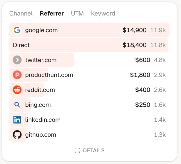 Revenue: See which traffic actually makes money.